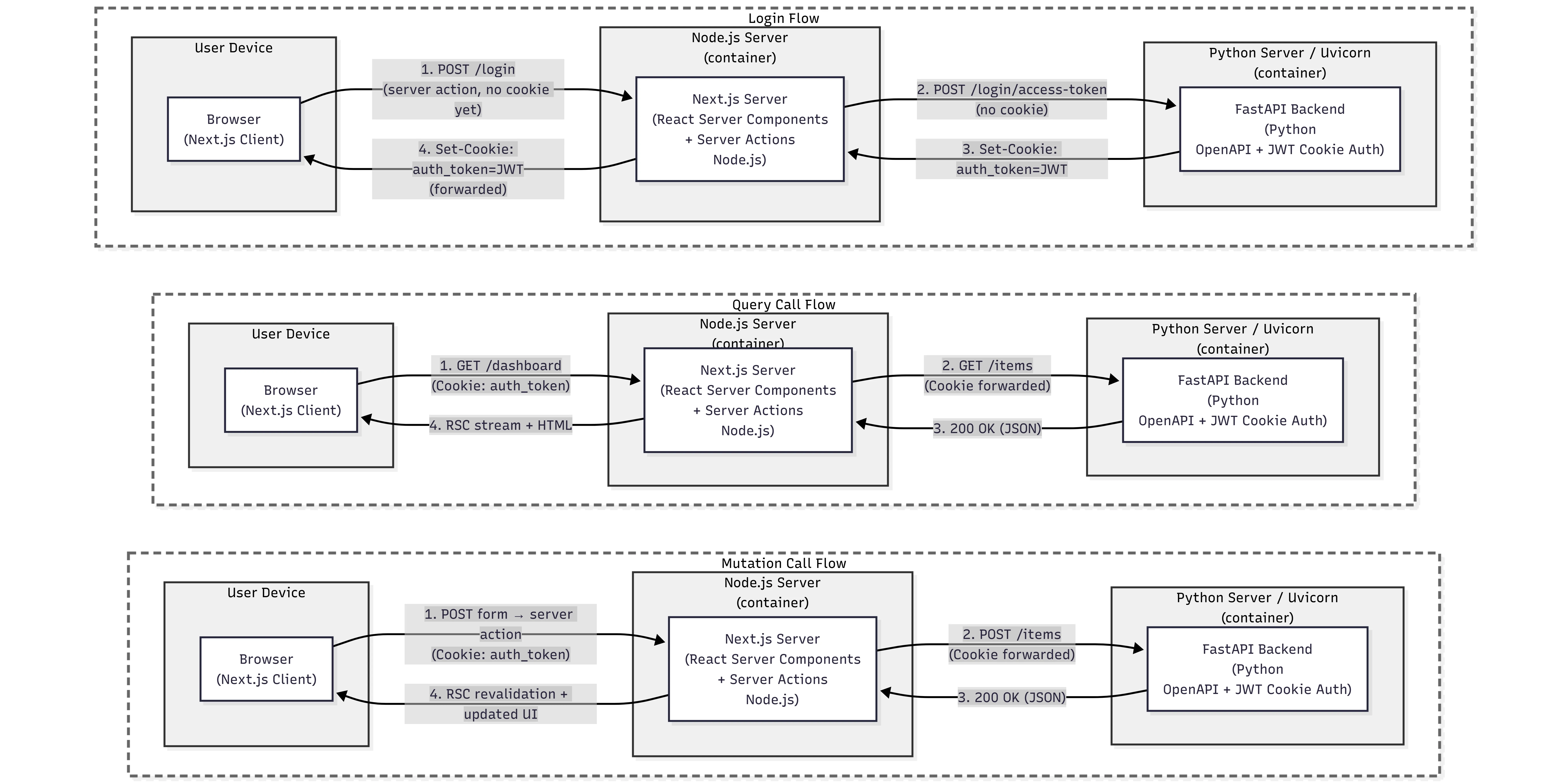 Next.js, FastAPI interaction, deployment diagram