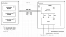 SSH tunnel Docker architecture diagram